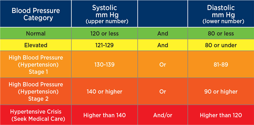 Blood Pressure Category Graph